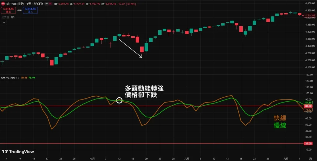 KD 黃金交叉與死亡交叉準嗎?日線 / 週線 / 月線買賣訊號完整解析 KD 高檔金叉假訊號