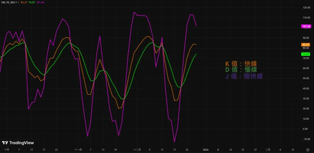 KD 指標參數設定與公式|9,3,3 預設邏輯,怎麼計算與調整一次搞懂! KDJ指標