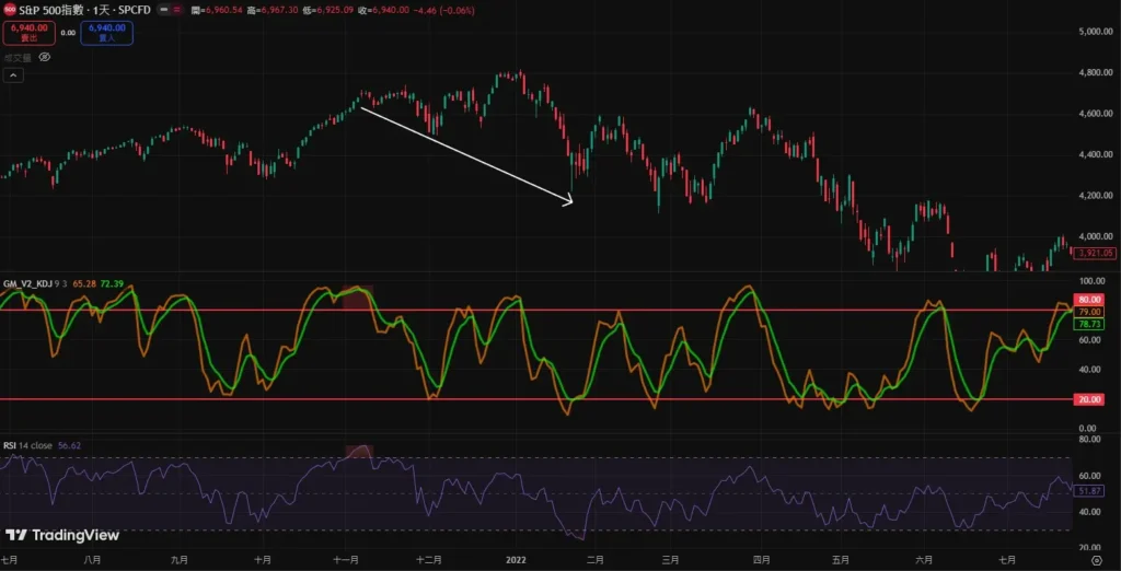 KD 指標完整教學|怎麼看? 20/80 用法、參數設定與實戰策略解析 KD+RSI