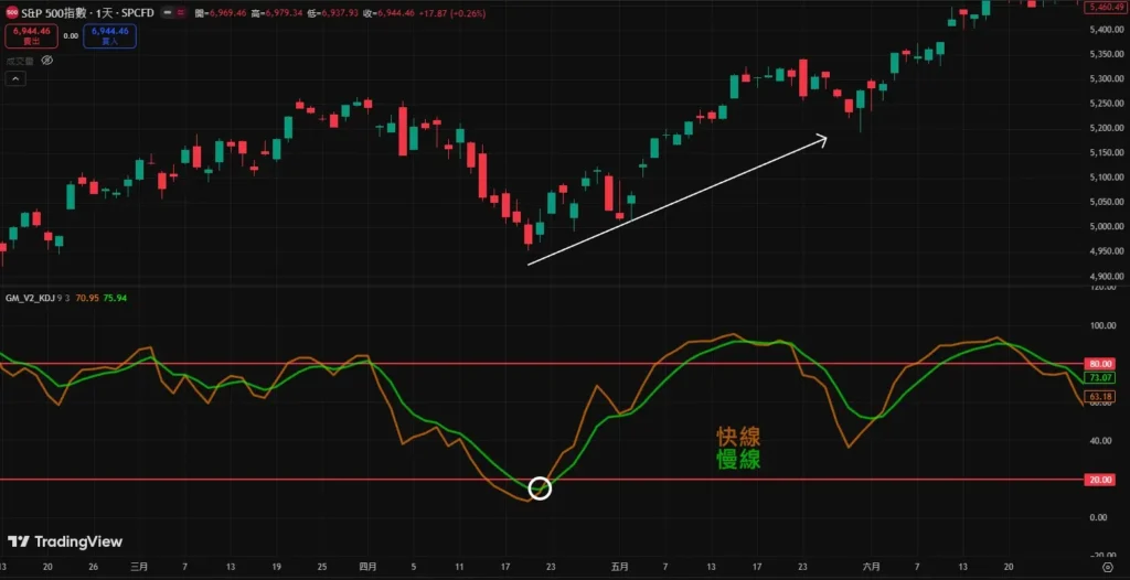 KD 黃金交叉與死亡交叉準嗎?日線 / 週線 / 月線買賣訊號完整解析 KD低檔黃金交叉