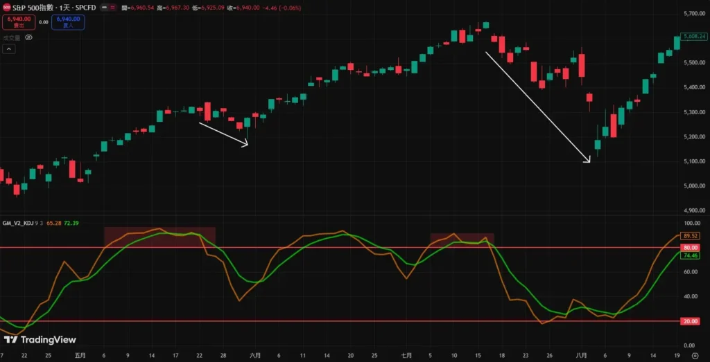 KD 指標完整教學|怎麼看? 20/80 用法、參數設定與實戰策略解析 KD大於80