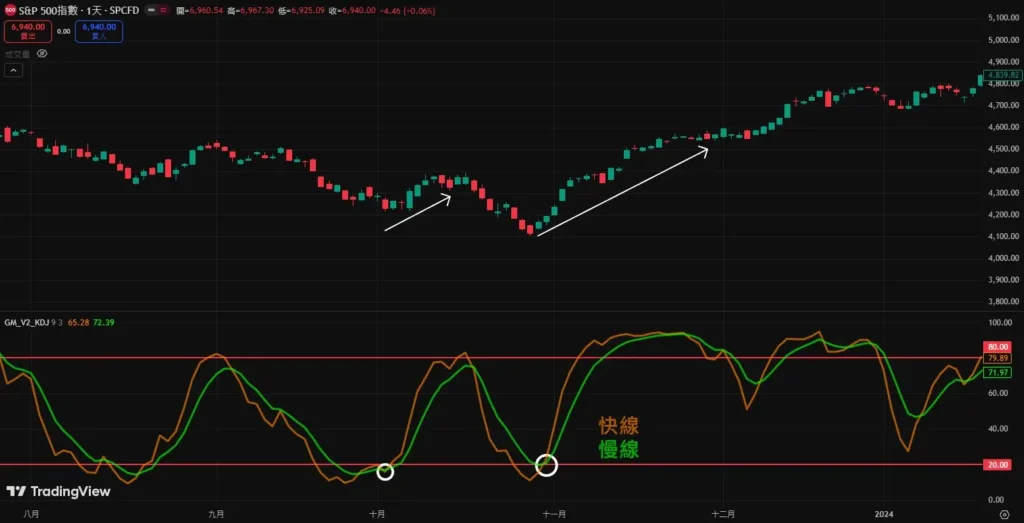 KD 指標完整教學|怎麼看? 20/80 用法、參數設定與實戰策略解析 KD實戰
