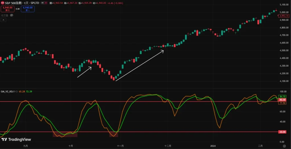 KD 指標完整教學|怎麼看? 20/80 用法、參數設定與實戰策略解析 KD小於20