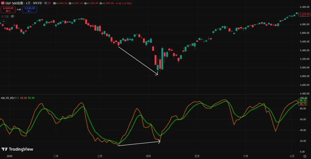 KD 指標完整教學|怎麼看? 20/80 用法、參數設定與實戰策略解析 KD底背離