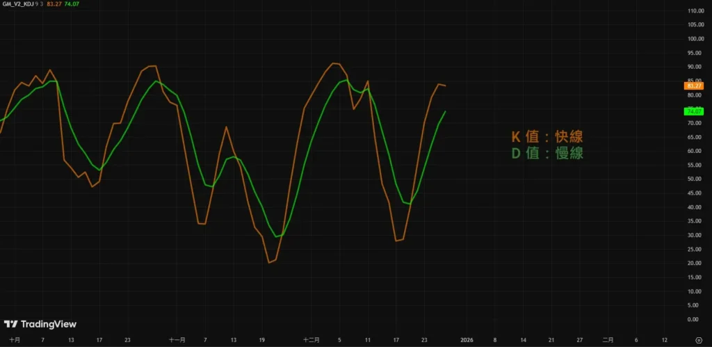 KD 指標參數設定與公式|9,3,3 預設邏輯,怎麼計算與調整一次搞懂! KD指標參數設定