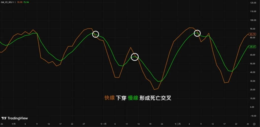 KD 黃金交叉與死亡交叉準嗎?日線 / 週線 / 月線買賣訊號完整解析 KD死亡交叉