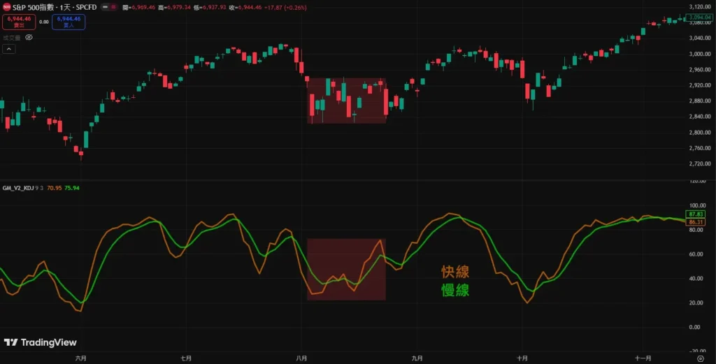 KD 黃金交叉與死亡交叉準嗎?日線 / 週線 / 月線買賣訊號完整解析 KD盤整假訊號