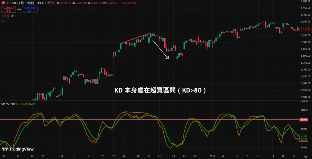 KD 指標背離圖解|有效背離與趨勢反轉判斷技巧! KD指標超買搭配頂背離