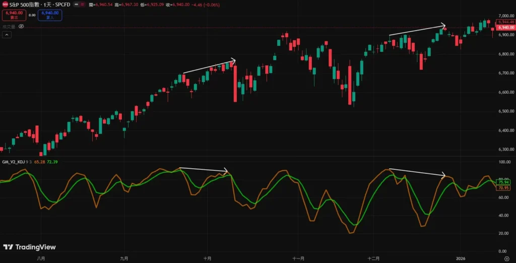 KD 指標完整教學|怎麼看? 20/80 用法、參數設定與實戰策略解析 KD頂背離