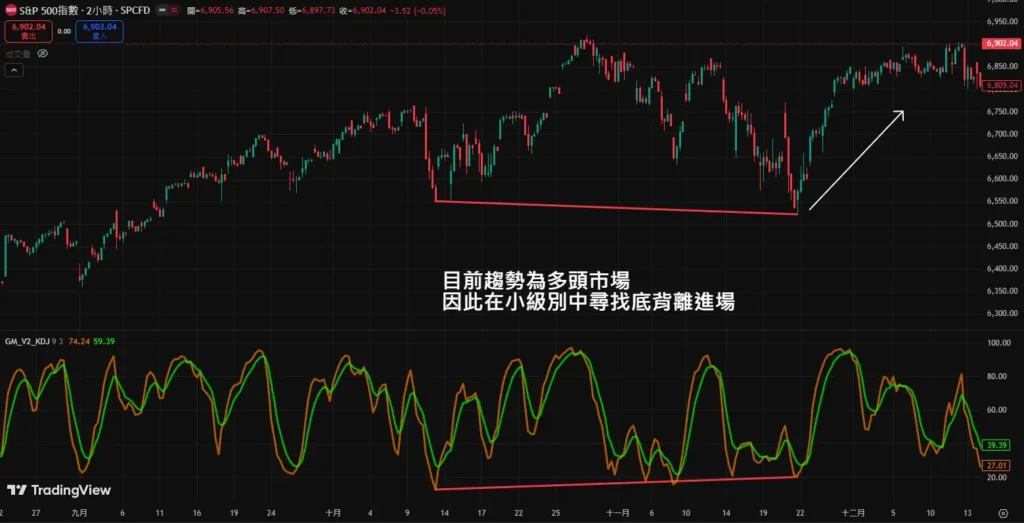 KD 指標背離圖解|有效背離與趨勢反轉判斷技巧! KD指標順應趨勢