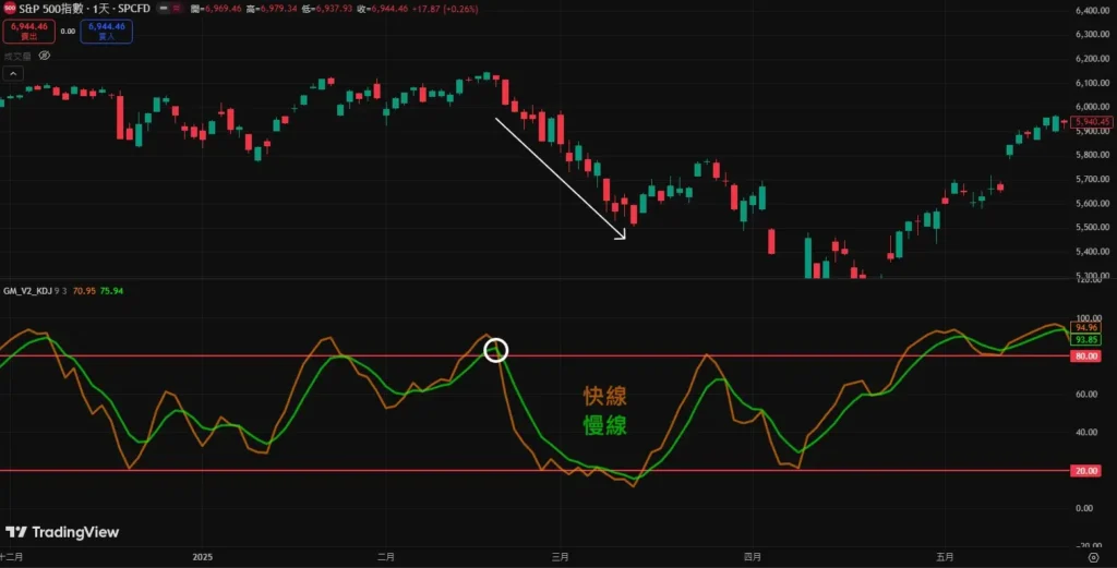 KD 黃金交叉與死亡交叉準嗎?日線 / 週線 / 月線買賣訊號完整解析 KD高檔死亡交叉
