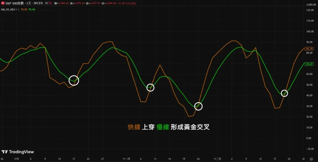 KD 黃金交叉與死亡交叉準嗎?日線 / 週線 / 月線買賣訊號完整解析 KD黃金交叉