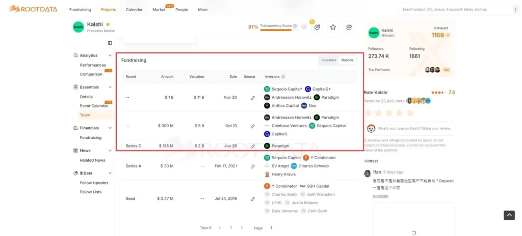 預測市場選擇題:合規巨頭 Kalshi 與 BNB 雙子星 Opinion、Predict.fun 該如何選擇? Kalshi融資