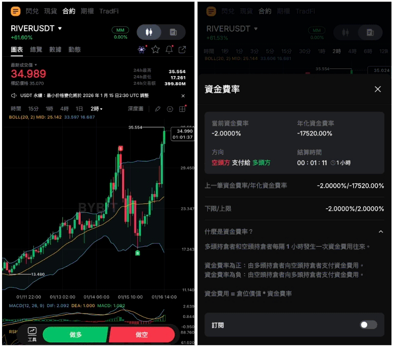 River 自 1.6U 拉升 20 倍的極端行情復盤 — 為什麼這是一場空頭注定吃虧的行情? River 結尾