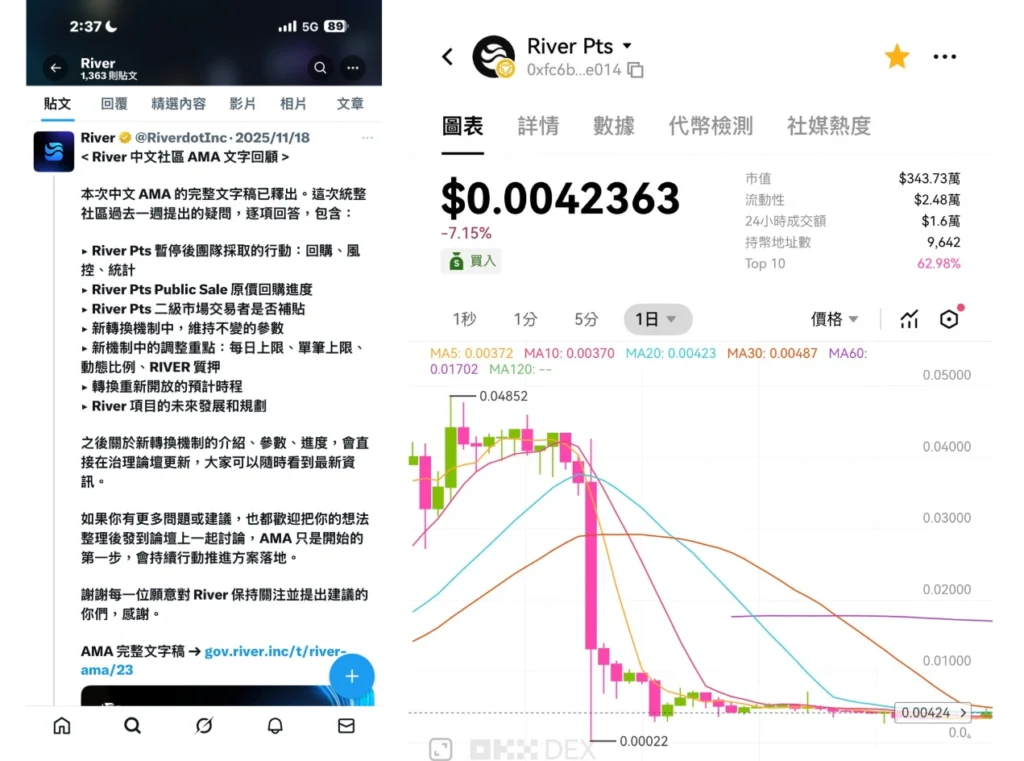 River 自 1.6U 拉升 20 倍的極端行情復盤 — 為什麼這是一場空頭注定吃虧的行情? river pts價格崩跌