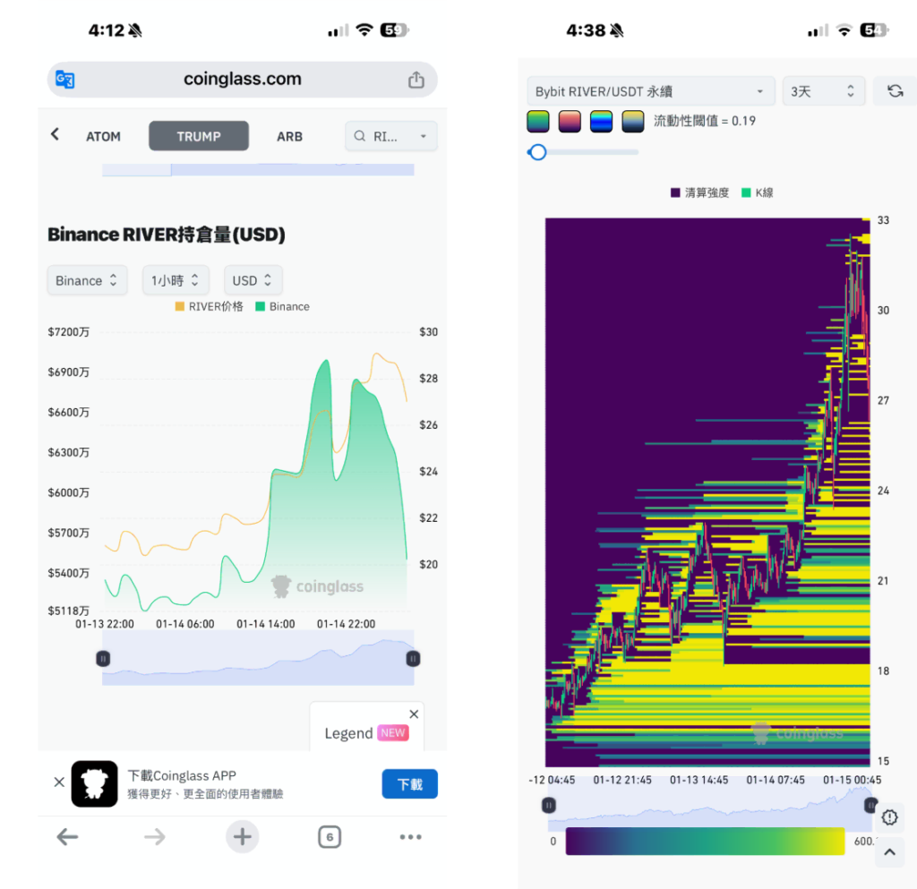 River 自 1.6U 拉升 20 倍的極端行情復盤 — 為什麼這是一場空頭注定吃虧的行情? oi下滑&清算圖