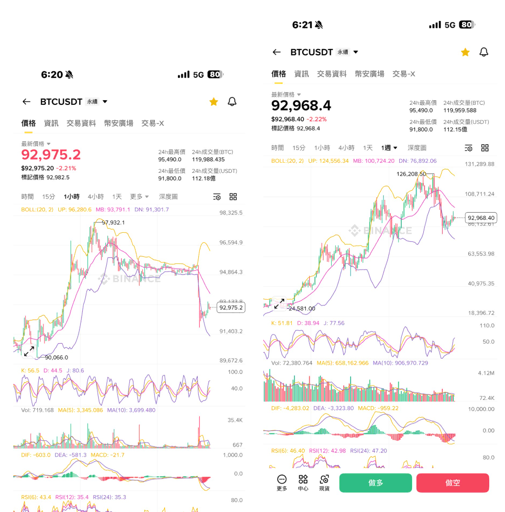 AA 交易日誌 1/19–1/24|一週 +3000U:情緒控管與市場決策復盤 比特幣一開始的價格