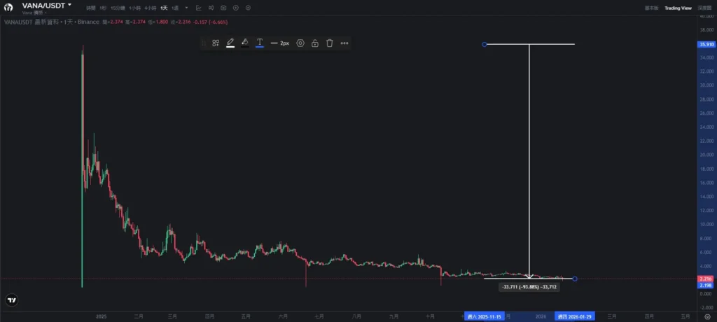 CZ 親自下場擔任顧問:Genius Trading 將使 DEX 遲早超越幣安的預言成真? Vana