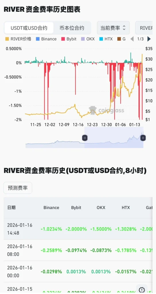 River 自 1.6U 拉升 20 倍的極端行情復盤 — 為什麼這是一場空頭注定吃虧的行情? riever高負資費