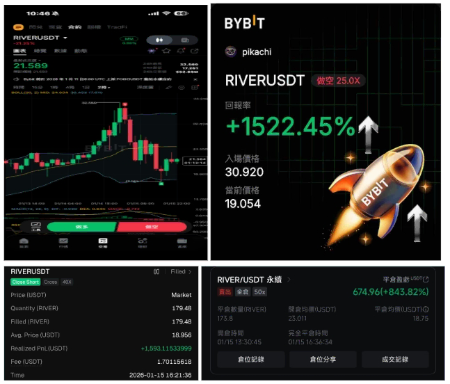 River 自 1.6U 拉升 20 倍的極端行情復盤 — 為什麼這是一場空頭注定吃虧的行情? 收益圖