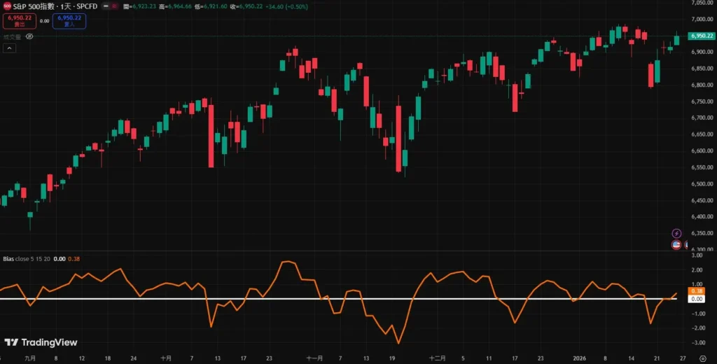 乖離率設定教學|15日均線參數需要調整嗎? 15日乖離率