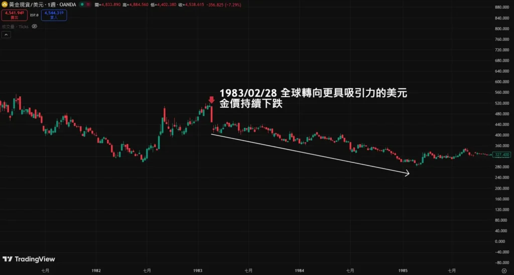 黃金沒了避險光環?2026 金價大跌的真相 1983黃金下跌