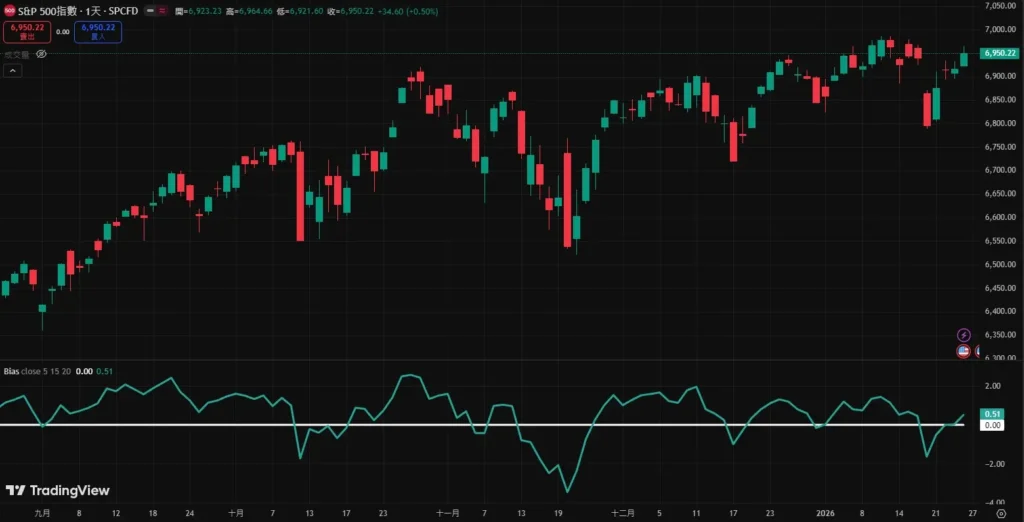 乖離率設定教學|15日均線參數需要調整嗎? 20日乖離率