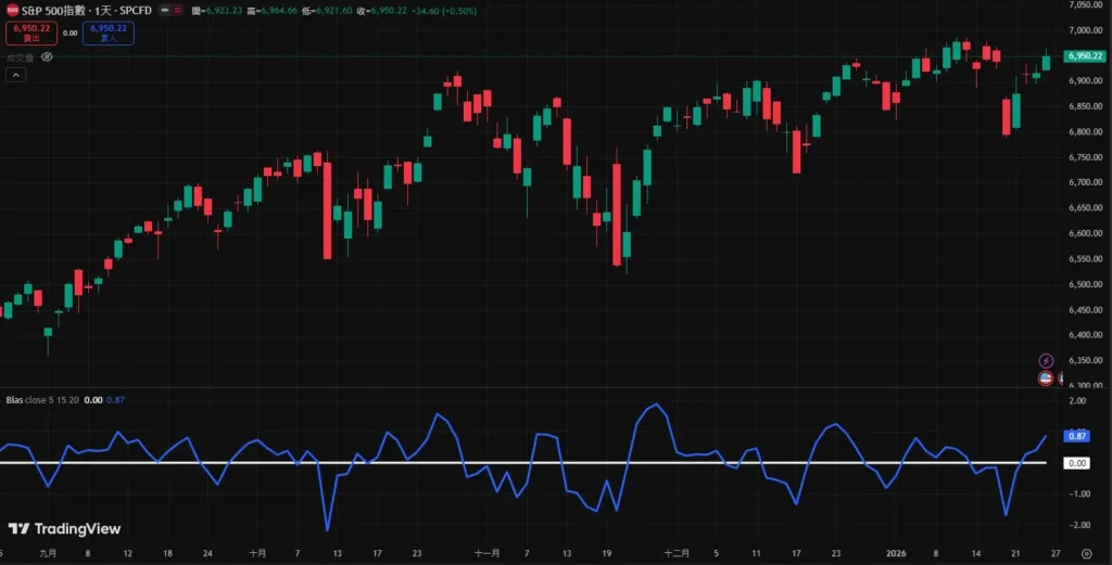 乖離率設定教學|15日均線參數需要調整嗎? 5日乖離率