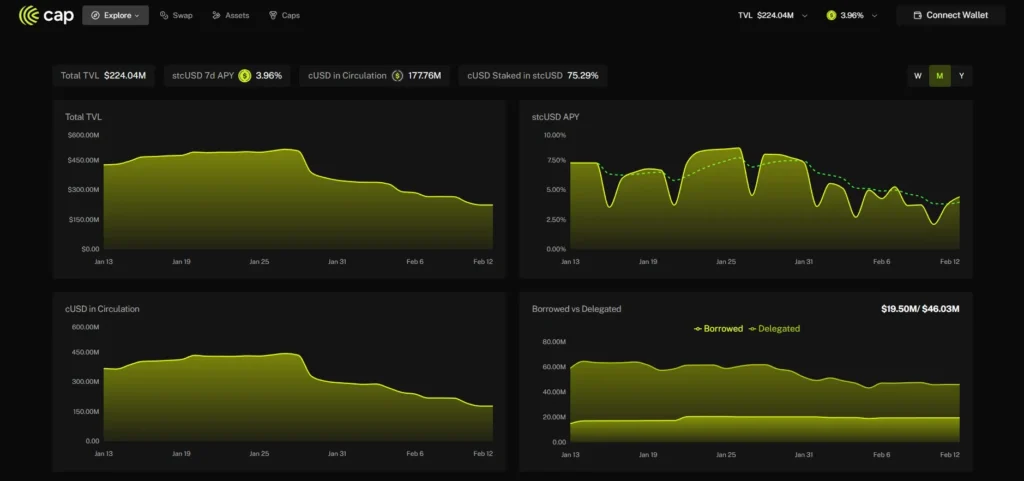 空投再無大毛?Stabledrop 或將成為新一代激勵方式! Cap核心產品