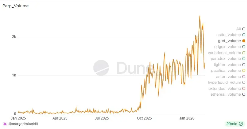 GRVT 空投在即:混合型交易所成為流動性與資金安全的最佳解答? GRVT數據