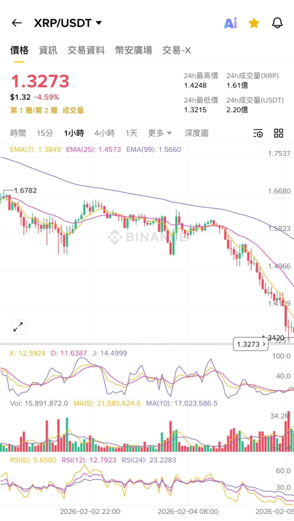 2月交易復盤:萬U虧損後的風控重建與完整實盤紀錄 xrp 走勢圖