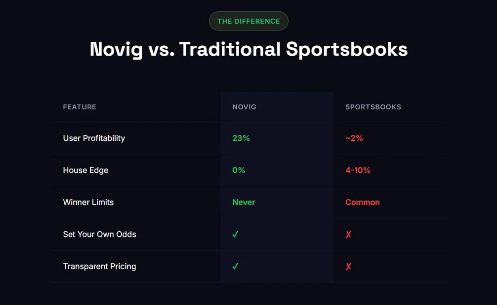不願做 Polymarket 替代品!Novig 如何走出自己的道路? Novig優勢