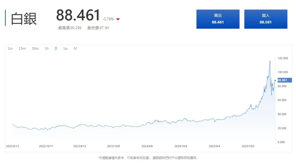 虛擬貨幣交易所就能買白銀?XAG 是什麼?完整交易指南 XAGUSD