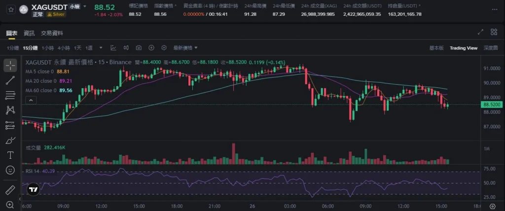 虛擬貨幣交易所就能買白銀?XAG 是什麼?完整交易指南 XAGUSDT