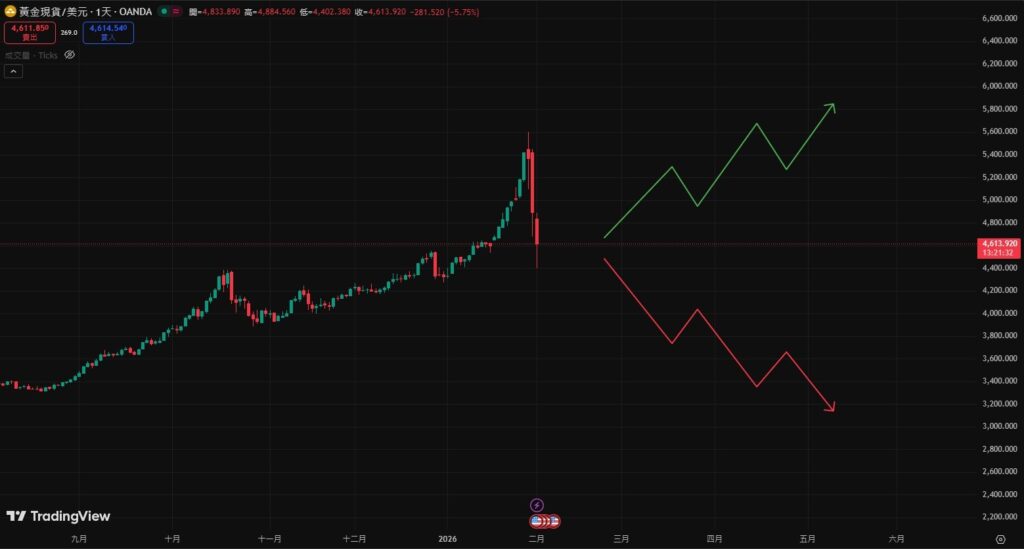 黃金沒了避險光環?2026 金價大跌的真相 黃金沒了避險光環?2026 金價大跌的真相