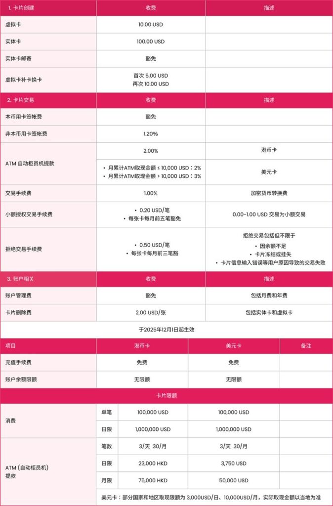 RedotPay x Solana 聯名卡,開啟加密支付新體驗 redotpay 費用