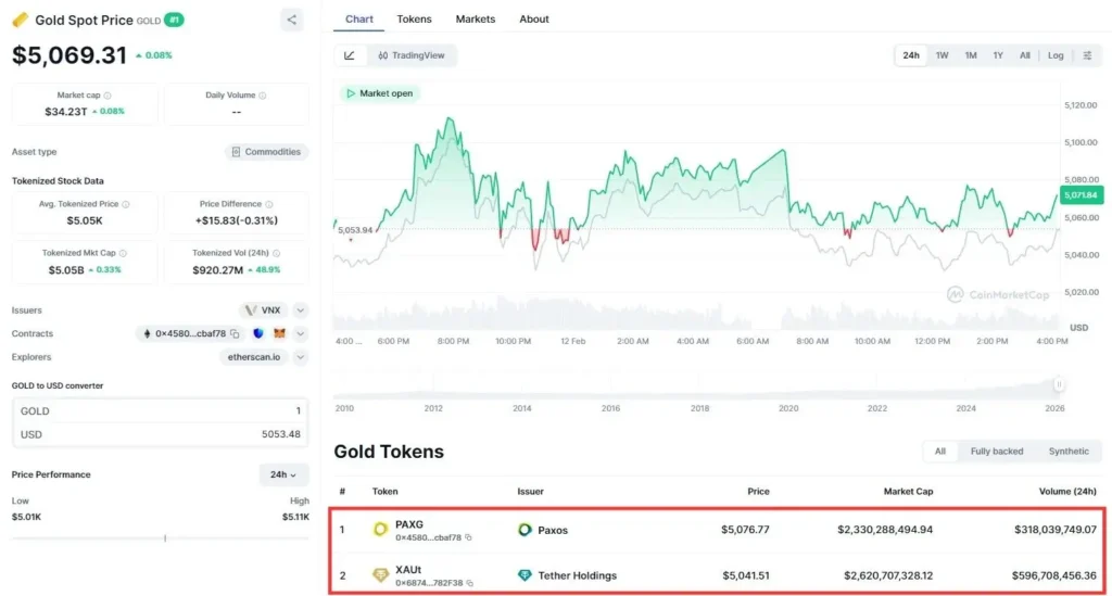 幣圈交易所也能買黃金?PAXG 是什麼?跟 XAU 的差別在哪? 主流黃金代幣