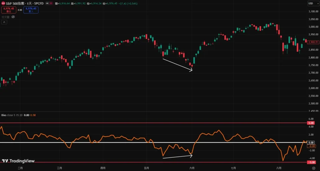 乖離率完整教學|BIAS意思、用法、要怎麼看與實戰策略 乖離實盤底背離