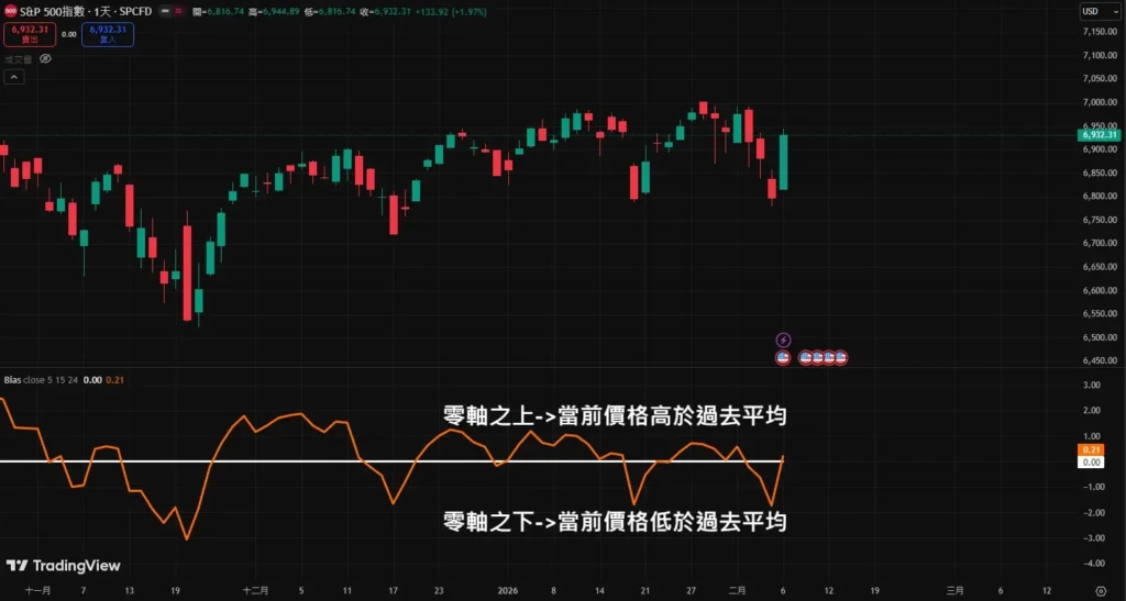 乖離率完整教學|BIAS意思、用法、要怎麼看與實戰策略 乖離率
