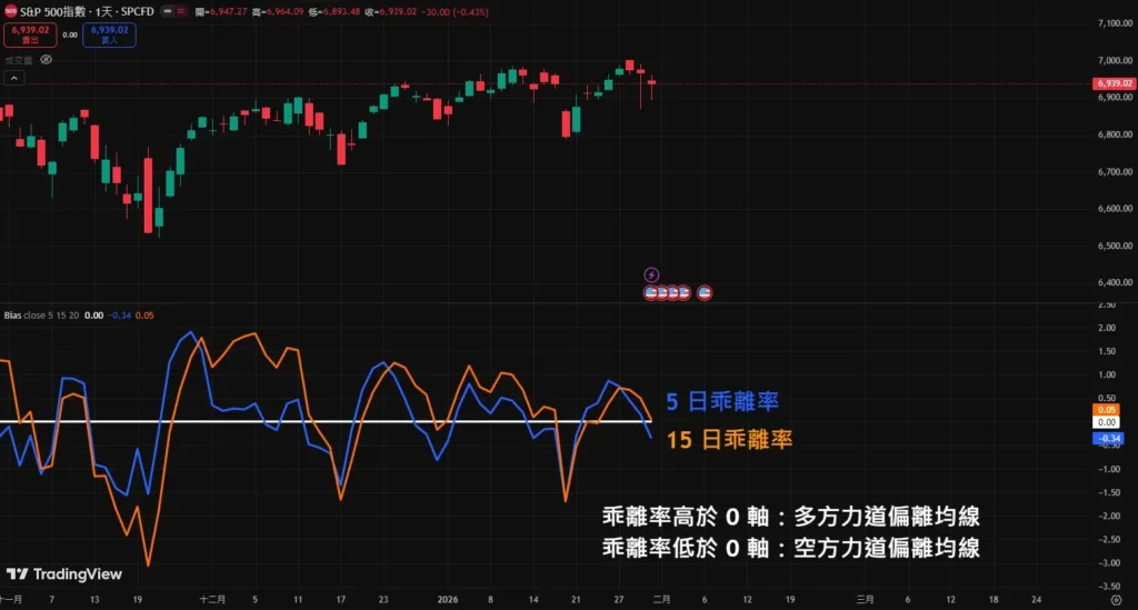 乖離率設定教學|15日均線參數需要調整嗎? 乖離率設定圖表
