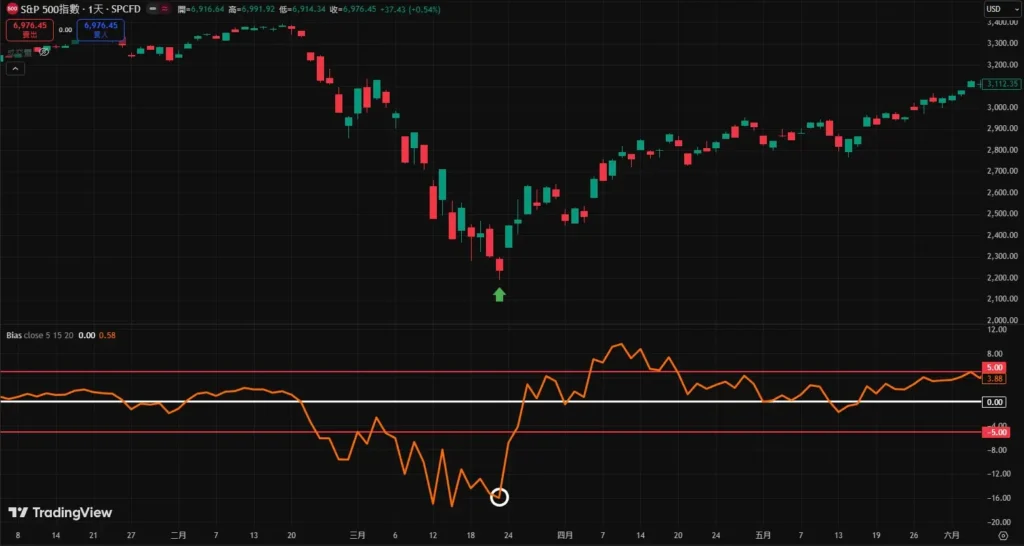 乖離率完整教學|BIAS意思、用法、要怎麼看與實戰策略 乖離率實戰K線