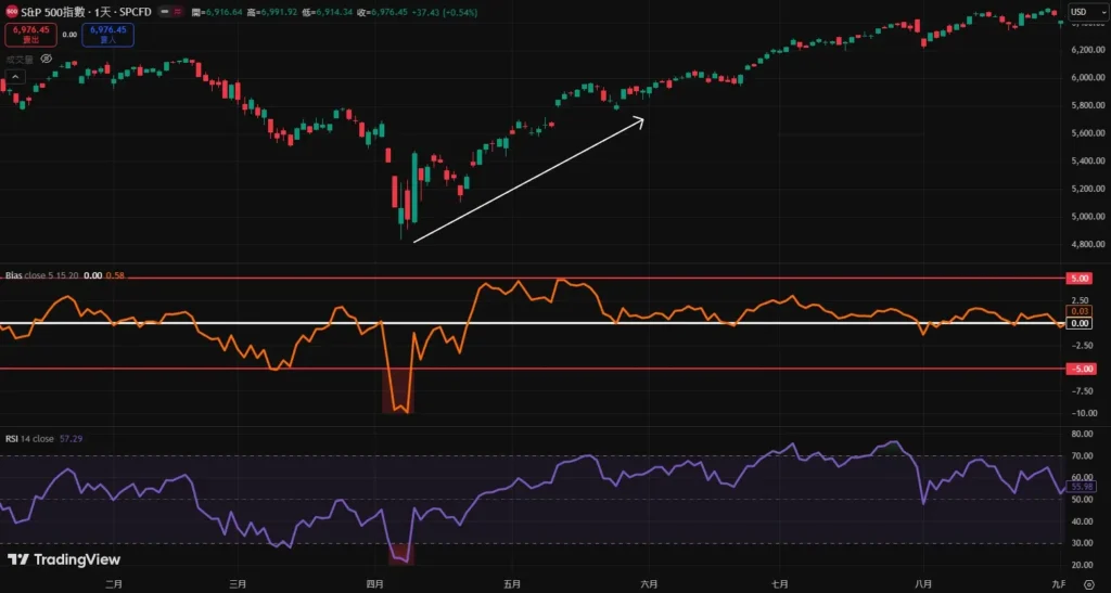 乖離率完整教學|BIAS意思、用法、要怎麼看與實戰策略 乖離率正確用法