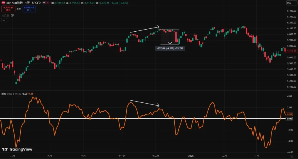 乖離率完整教學|BIAS意思、用法、要怎麼看與實戰策略 乖離率背離