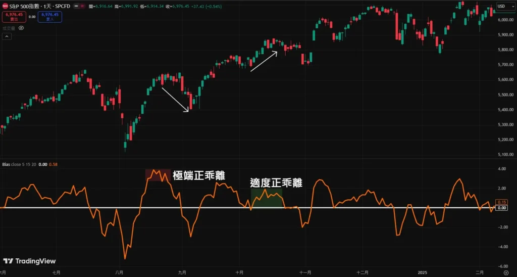 乖離率完整教學|BIAS意思、用法、要怎麼看與實戰策略 正乖離