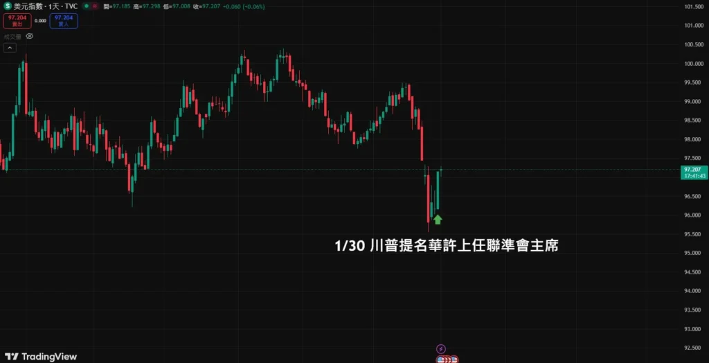 黃金沒了避險光環?2026 金價大跌的真相 美元走強