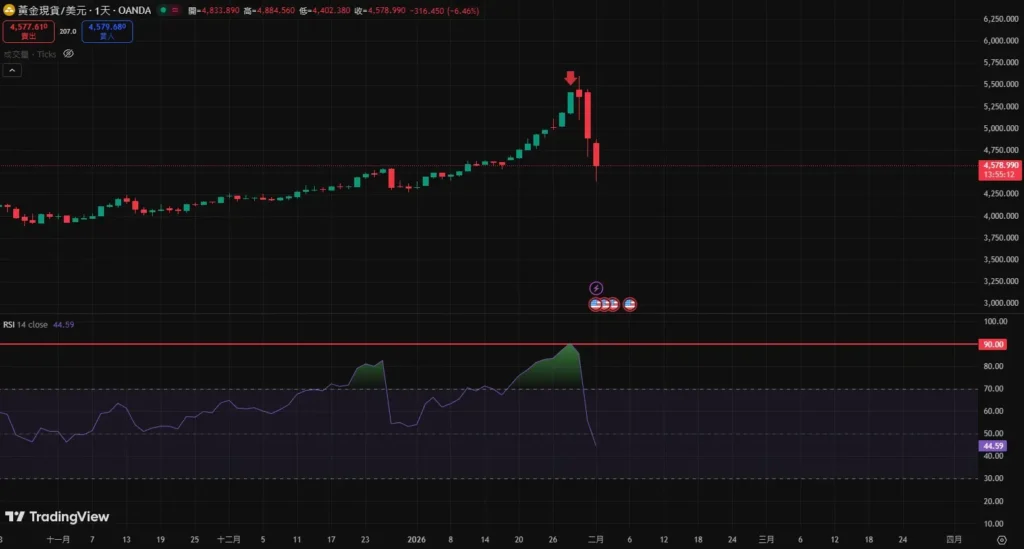 黃金沒了避險光環?2026 金價大跌的真相 黃金RSI90
