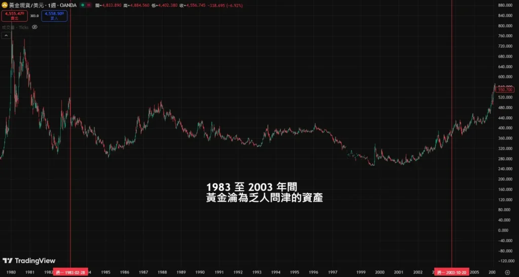 黃金沒了避險光環?2026 金價大跌的真相 黃金消失的20年