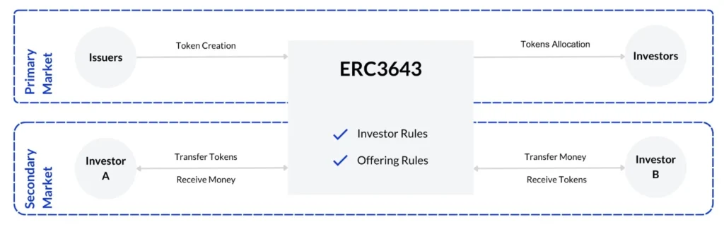 告別壟斷:過去門檻高的 IPO 在鏈上卻變得唾手可得? ERC3643