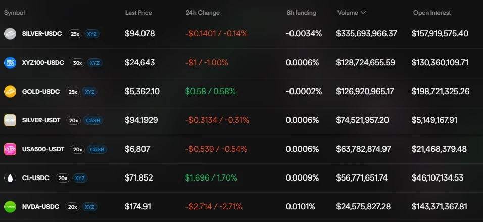 Tether 大力扶持 DreamCash 成為下一個鏈上 RWA 主戰場! HIP-3
