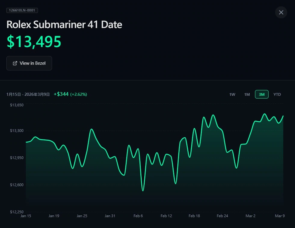 告別勞力士溢價:Kalshi 將奢侈品化為低門檻投資! Rolex報價